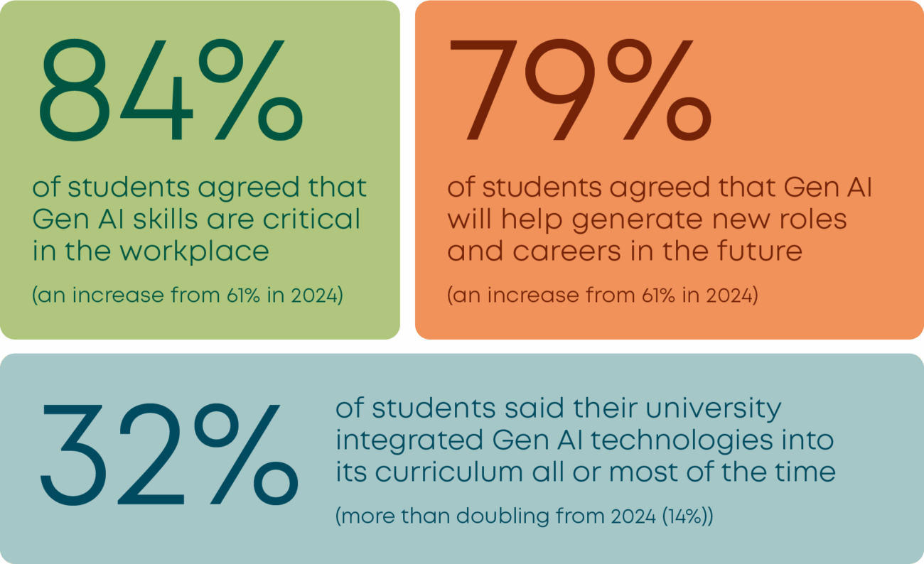 84% of students agreed that generative AI skills are critical in the workplace, an increase from 61% in 2024.

79% of students agreed that generative AI will help generate new roles and careers in the future, up from 58% in 2024.

32% students said their university integrated generative AI technologies into its curriculum all or most of the time, more than doubling from 2024 (14%).