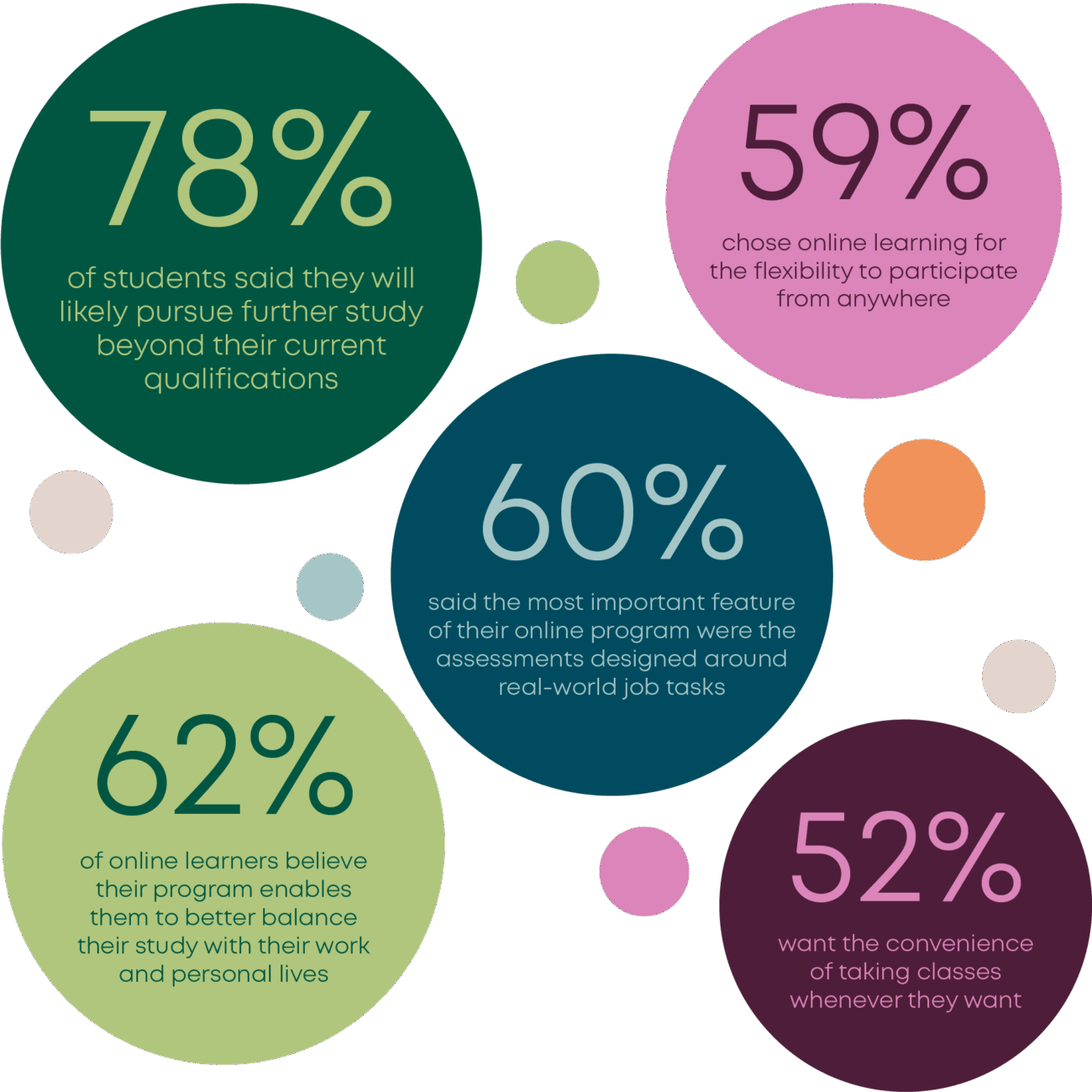 78% of students said they will likely pursue further study beyond their current qualifications

59% chose online learning for the flexibility to participate from anywhere

60% of learners said the most important feature of their online program were the assessments designed around real-world job tasks

62% of online learners believe their program enables them to better balance their study with their work and personal lives

52% want the convenience of taking classes whenever they want